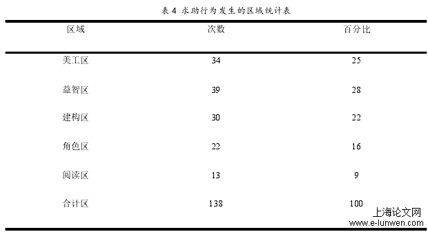 表 4 求助行为发生的区域统计表