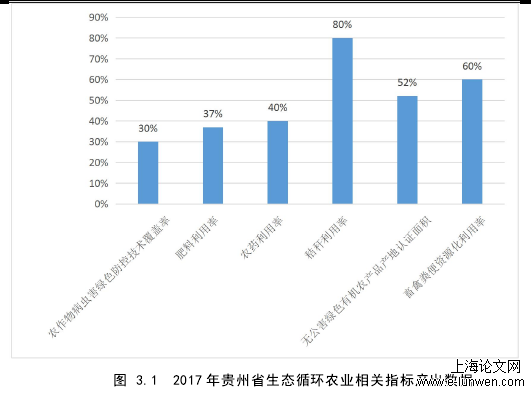 图 3.1 2017 年贵州省生态循环农业相关指标产出数据