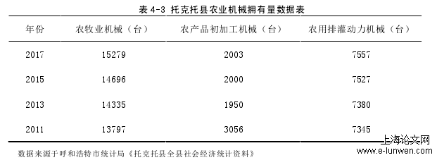 表 4-3 托克托县农业机械拥有量数据表 