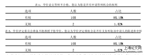 表 1：学位论文答辩不合格，您认为您是否有申请答辩机会的权利