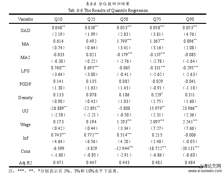 表6-6 分位数回归结果