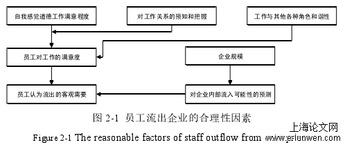 图 2-1  员工流出企业的合理性因素 