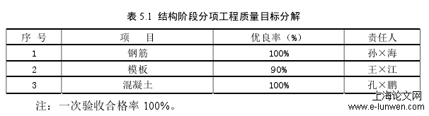 表 5.1  结构阶段分项工程质量目标分解 