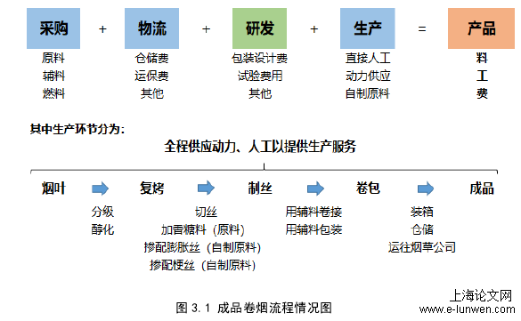 图 3.1 成品卷烟流程情况图 