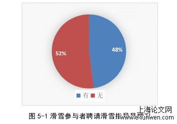 图 5-1 滑雪参与者聘请滑雪指导员情况