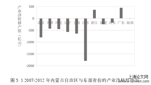 图 5. 1 2007-2012 年内蒙古自治区与东部省份的产业净转移情况