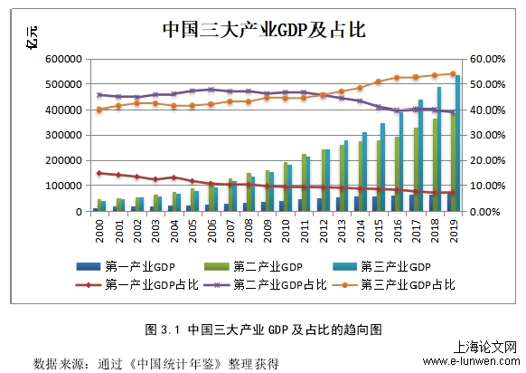 图 3.1 中国三大产业 GDP 及占比的趋向图 