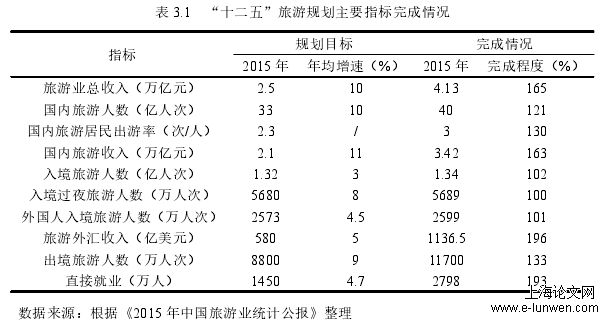 表 3.1 “十二五”旅游规划主要指标完成情况