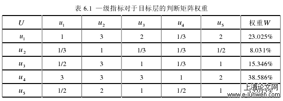 表 6.1 —级指标对于目标层的判断矩阵权重 