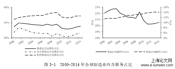 图 3-1  2000-2014 年全球制造业内含服务占比 