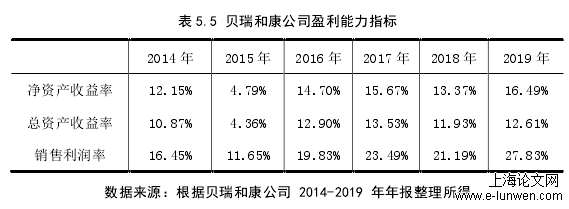 表 5.5 贝瑞和康公司盈利能力指标 