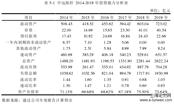 表 5-1  中远海控  2014-2019 年偿债能力分析表 