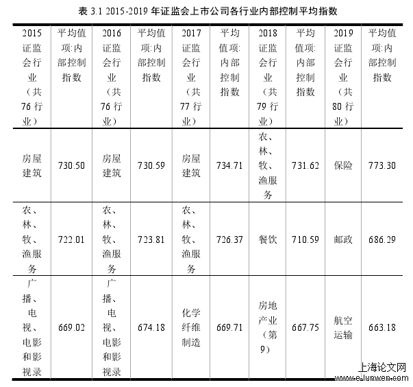 表 3.1 2015-2019 年证监会上市公司各行业内部控制平均指数 