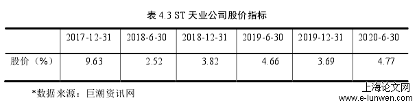 表 4.3 ST 天业公司股价指标