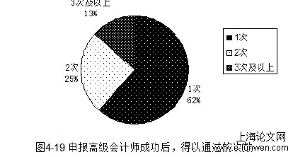 图4-19 申报高级会计师成功后，得以通过的次数