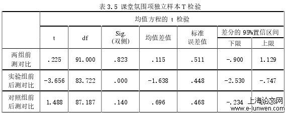 表 3.5 课堂氛围项独立样本 T 检验