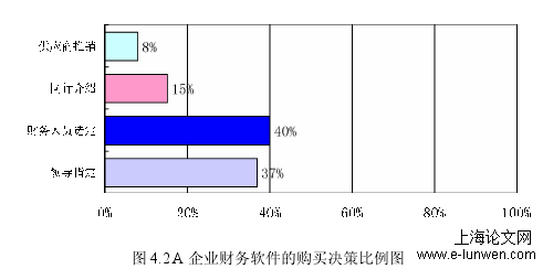 图 4.2 A 企业财务软件的购买决策比例图