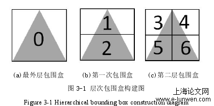 图 3-1 层次包围盒构建图