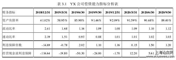 表 3.1   YX 公司偿债能力指标分析表 