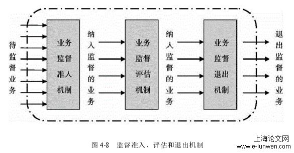 图 4-8 监督准入、评估和退出机制