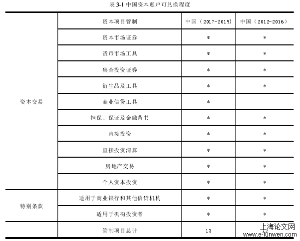 表 3-1 中国资本账户可兑换程度