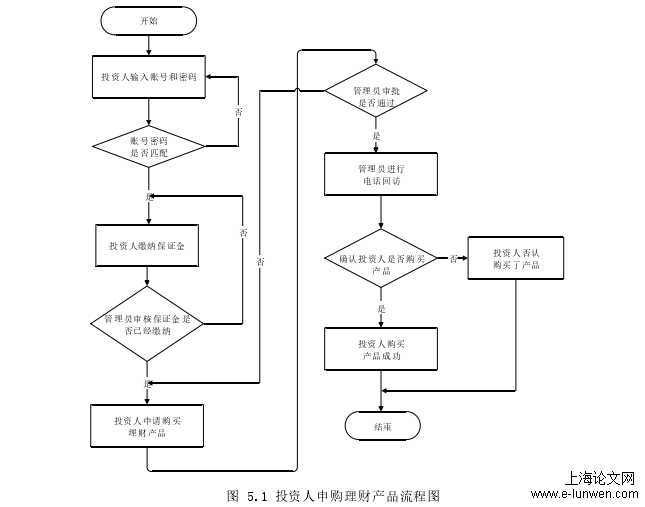 图 5.1 投资人申购理财产品流程图 