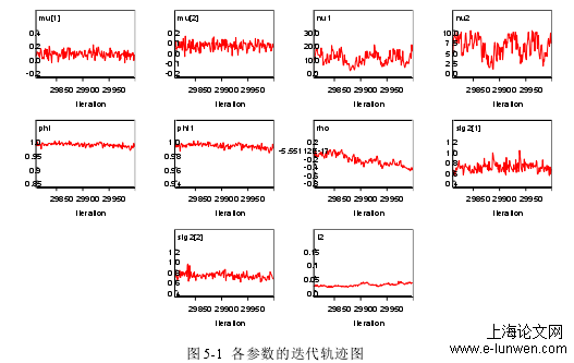 图 5-1 各参数的迭代轨迹图