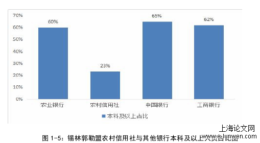 图 1-5：锡林郭勒盟农村信用社与其他银行本科及以上人员占比图