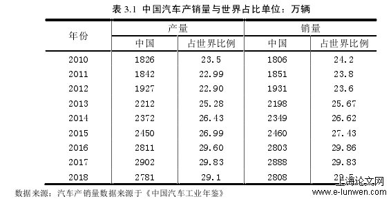 表 3.1  中国汽车产销量与世界占比单位：万辆 