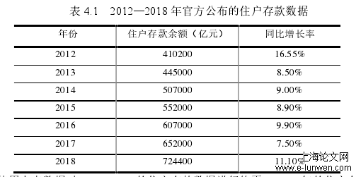 表 4.1   2012—2018 年官方公布的住户存款数据 