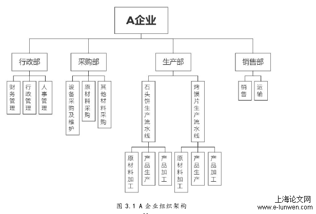 图 3.1 A 企业组织架构