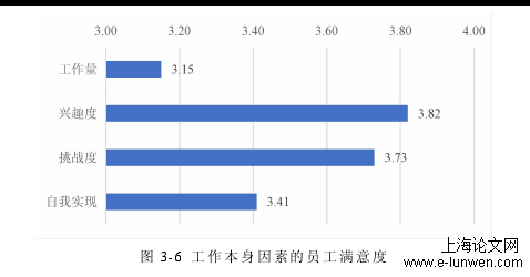 图 3-6 工作本身因素的员工满意度