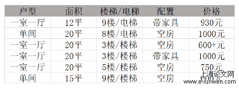 图 4-1 景乐新村出租屋改造项目万科泊寓租金价格