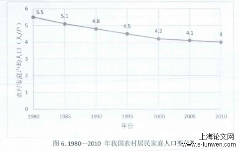 图6 1980-2010年我农居民家庭人口变化