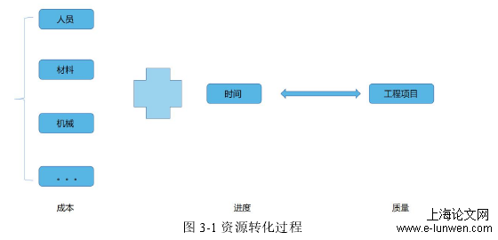 图 3-1 资源转化过程