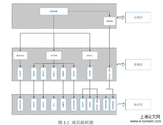 图 5-2 项目组织图