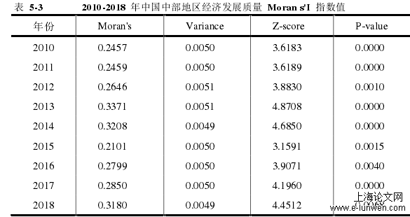 表  5-3  2010-2018  年中国中部地区经济发展质量  Moran s'I  指数值 