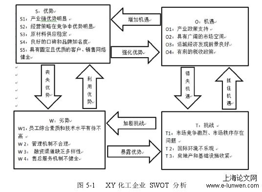 图 5-1    XY 化工企业  SWOT  分析 