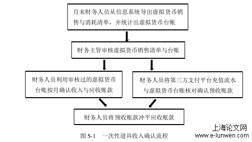 图 5-1   一次性道具收入确认流程