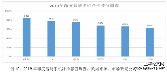 图 10：2019 年印度智能手机净推荐值调查