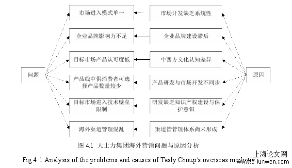 图 4.1 天士力集团海外营销问题与原因分析