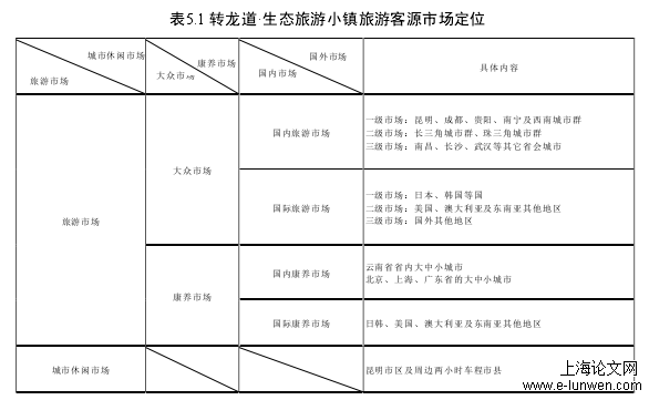 表5.1 转龙道·生态旅游小镇旅游客源市场定位 