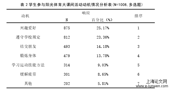 表 2 学生参与阳光体育大课间活动动机情况分析表(N=1008,多选题)