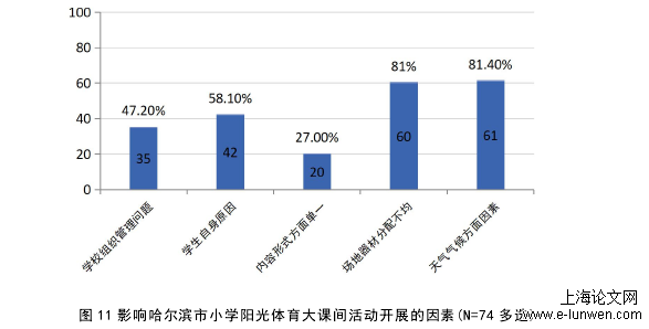 图 11 影响哈尔滨市小学阳光体育大课间活动开展的因素(N=74 多选)