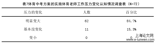 表7体育中考方案的实施体育老师工作压力变化认知情况调查表（N=72）