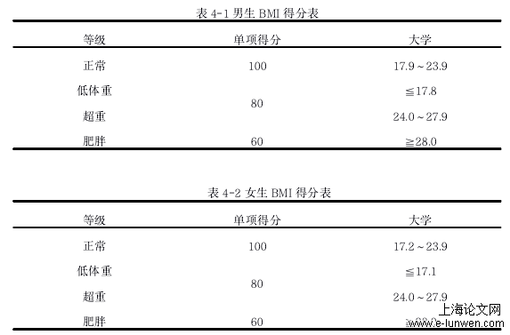 表 4-1 男生 BMI 得分表