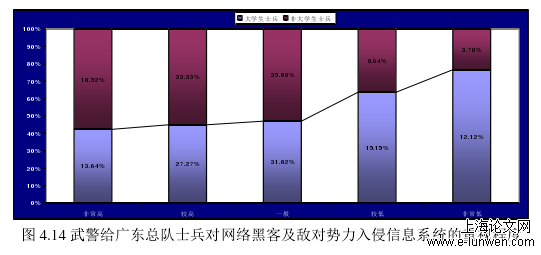 图 4.14 武警给广东总队士兵对网络黑客及敌对势力入侵信息系统的重视程度 