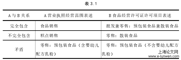 表 3.1