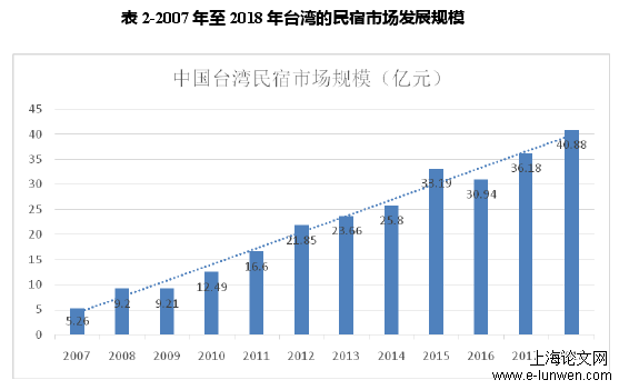 表 2-2007 年至 2018 年台湾的民宿市场发展规模 