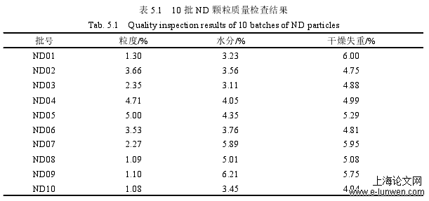 表 5.1 10 批 ND 颗粒质量检查结果